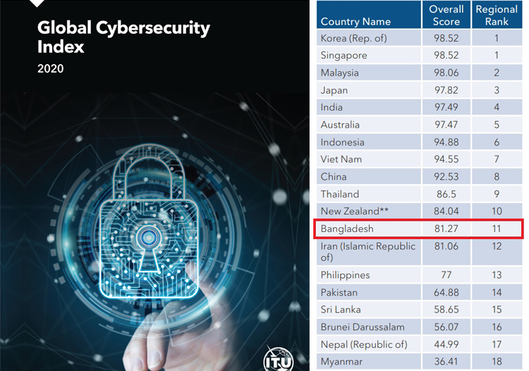 গ্লোবাল সাইবার নিরাপত্তা সূচকে এবার ২৫ ধাপ এগোল বাংলাদেশ