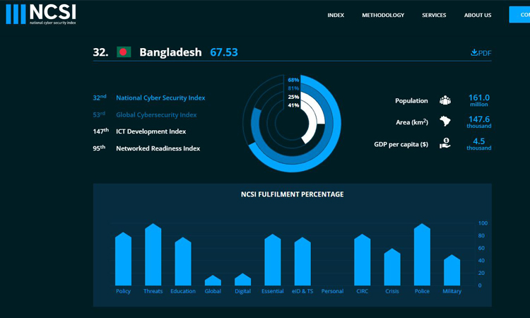 সাইবার সুরক্ষায় ইসরাইলকে টপকে গেছে বাংলাদেশ